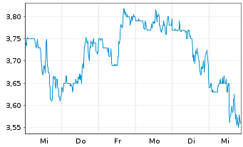 Chart Kelt Exploration Ltd. - 1 semaine