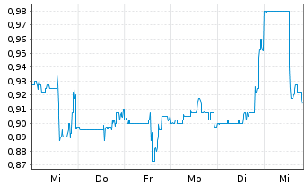 Chart Kenorland Minerals Ltd. - 1 semaine