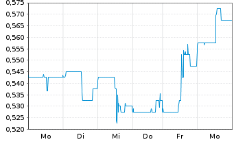 Chart Kenorland Minerals Ltd. - 1 Week