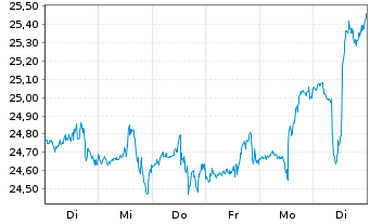 Chart Keyera Corp. - 1 Week