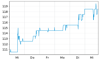 Chart Kinaxis Inc. - 1 semaine