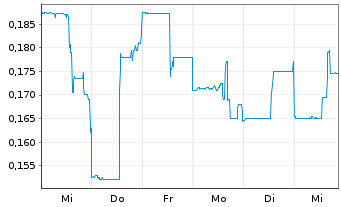 Chart Kingfisher Metals Corp. - 1 semaine