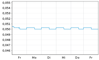 Chart Kingsman Minerals Ltd. - 1 semaine