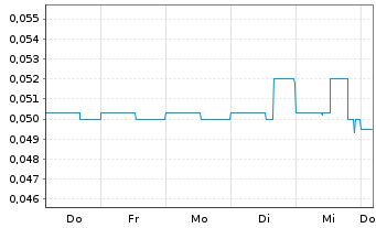 Chart Kingsman Minerals Ltd. - 1 Woche