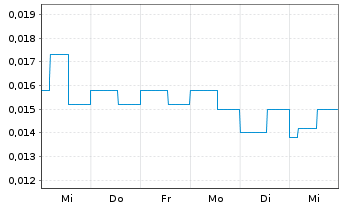 Chart Klondike Silver Corp. - 1 Week