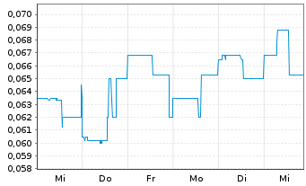 Chart Klondike Gold Corp. - 1 semaine