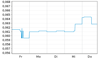 Chart Klondike Gold Corp. - 1 Week