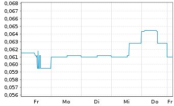 Chart Klondike Gold Corp. - 1 Week
