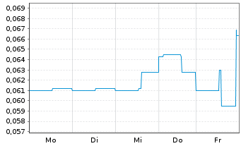 Chart Klondike Gold Corp. - 1 Woche
