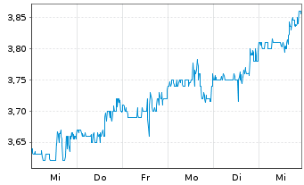 Chart Knight Therapeutics Inc. - 1 Week