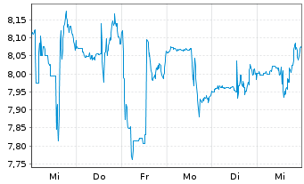 Chart K92 Mining Inc. - 1 Week