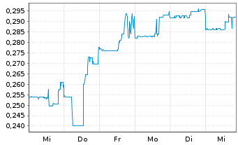 Chart Kodiak Copper Corp. - 1 semaine