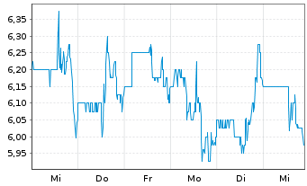 Chart Kolibri Global Energy Inc. - 1 semaine