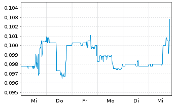 Chart Kontrol Technologies Corp. - 1 Week