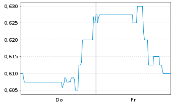 Chart Koryx Copper Inc. - 1 Woche