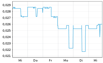 Chart Kore Mining Ltd. - 1 semaine