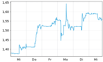 Chart Kraken Robotics Inc. - 1 semaine