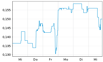 Chart k2 Gold Corporation - 1 semaine