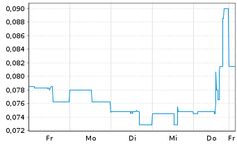 Chart k2 Gold Corporation - 1 Week