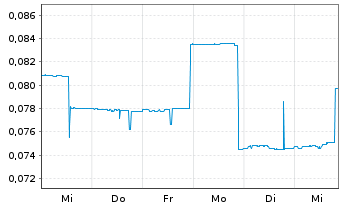 Chart Kutcho Copper Corp. - 1 Week