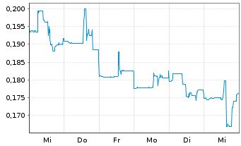 Chart Kuya Silver Corp. - 1 semaine