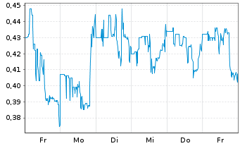 Chart KWESST Micro Systems Inc. - 1 semaine