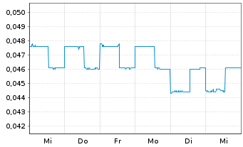 Chart Labrador Gold Corp. - 1 semaine