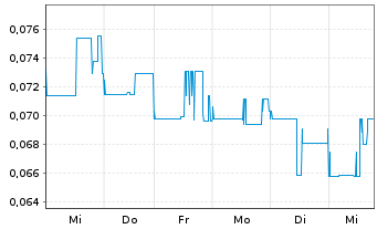 Chart Labrador Gold Corp. - 1 Week