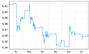 Chart LaFleur Minerals Inc. - 1 Week