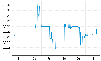 Chart Lake Victoria Gold Ltd. - 1 semaine