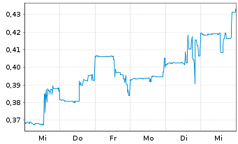 Chart Laramide Resources Ltd. - 1 semaine