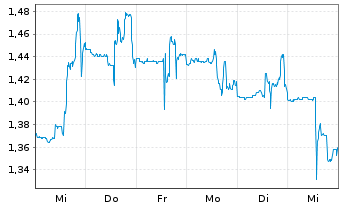 Chart Largo Inc. - 1 Week