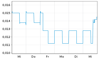 Chart Legible Inc. - 1 semaine