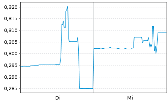 Chart Leviathan Metals Corp. - 1 Week