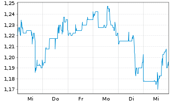 Chart Li-FT Power Ltd. - 1 Week