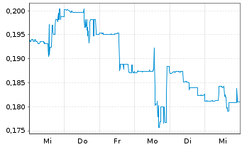 Chart Liberty Gold Corp. - 1 semaine