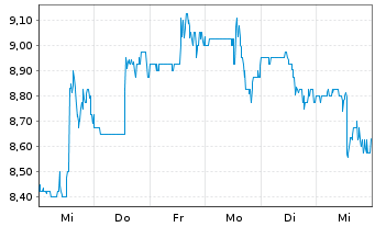 Chart Lightspeed Commerce Inc. - 1 semaine