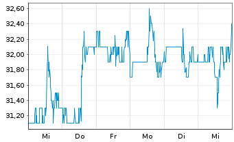 Chart Linamar Corp. - 1 semaine