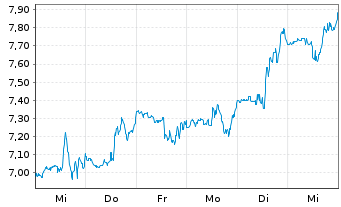 Chart Lions Gate Entertainment Corp. Cl.A - 1 semaine