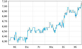 Chart Lions Gate Entertainment Corp. Cl.B  - 1 Week