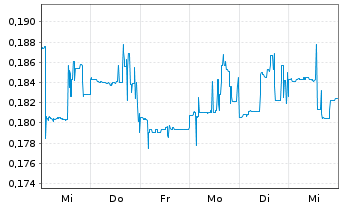 Chart Lion One Metals Ltd. - 1 semaine