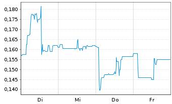 Chart Lion Rock Resources Inc. - 1 semaine