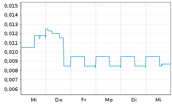 Chart Lithium Energi Exploration Inc - 1 semaine