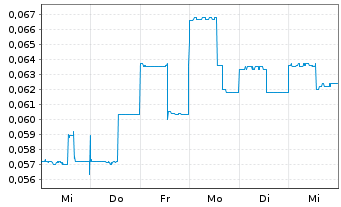 Chart Lithium South Development Corp - 1 Week