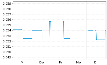 Chart Lithium Ion Energy Ltd. - 1 Week