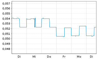 Chart Lithium Ion Energy Ltd. - 1 Woche