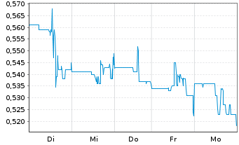 Chart Lithium Chile Inc. - 1 semaine