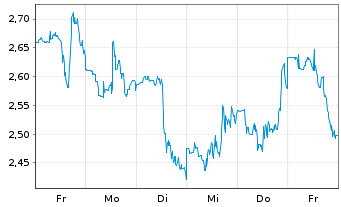 Chart Lithium Americas Corp. - 1 Week