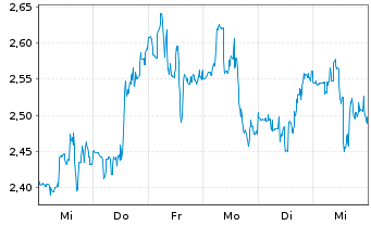 Chart Lithium Americas Corp. - 1 Week