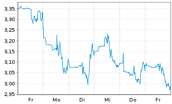 Chart Lithium Americas Corp. - 1 semaine